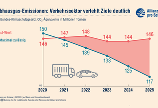 THG-Emmissionen